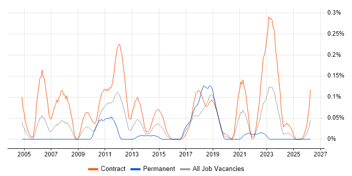 Service Migration job vacancy trend in Scotland