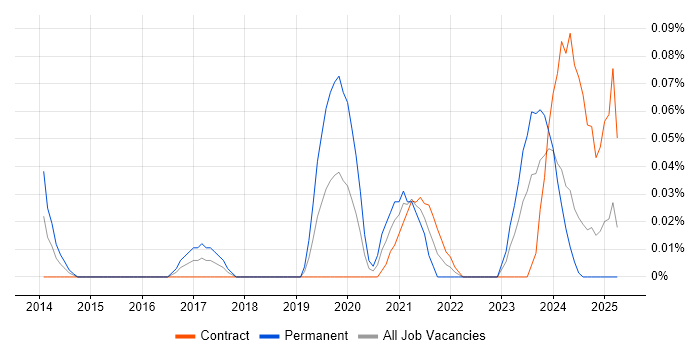 Job vacancy trend for Service Owner in Scotland Job vacancy trend for Service Owner in Scotland