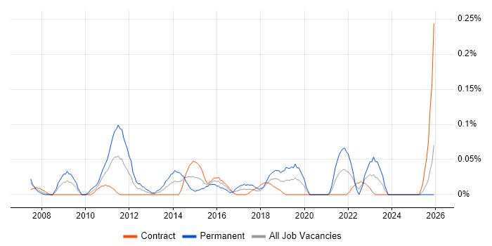 Service Security Manager job vacancy trend in Scotland