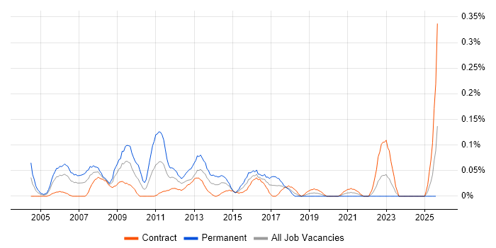 Job vacancy trend for Service Support Manager in Scotland Job vacancy trend for Service Support Manager in Scotland