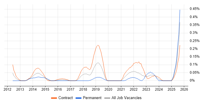 Job vacancy trend for Service Transition Analyst in Scotland