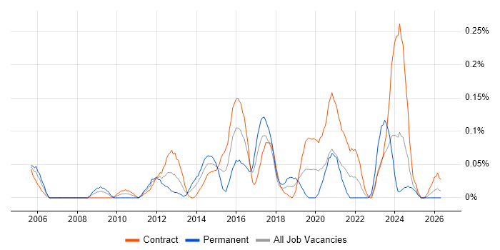 Service Transition Manager job vacancy trend in Scotland