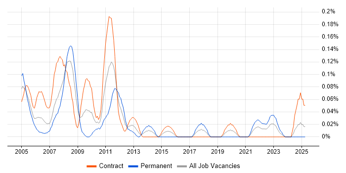 Job vacancy trend for ServiceCenter in Scotland Job vacancy trend for ServiceCenter in Scotland