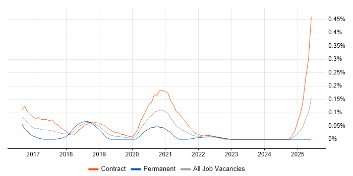 Job vacancy trend for ServiceNow Administrator in Scotland
