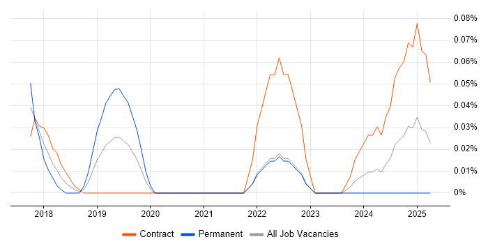 Job vacancy trend for ServiceNow Business Analyst in Scotland Job vacancy trend for ServiceNow Business Analyst in Scotland