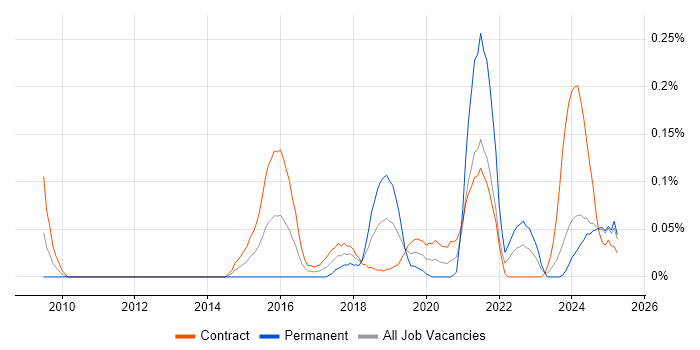 Job vacancy trend for ServiceNow Consultant in Scotland Job vacancy trend for ServiceNow Consultant in Scotland