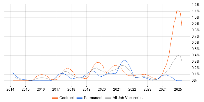 Job vacancy trend for ServiceNow Developer in Scotland