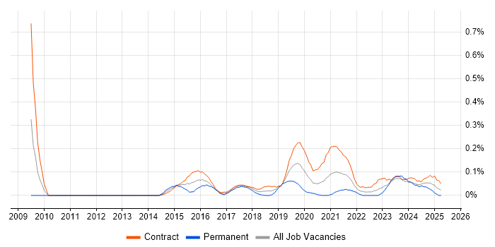 Job vacancy trend for ServiceNow Manager in Scotland
