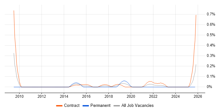 ServiceNow Project Manager job vacancy trend in Scotland
