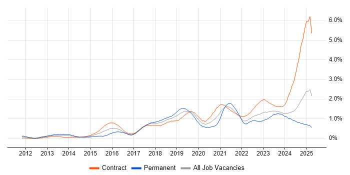 Job vacancy trend for ServiceNow in Scotland Job vacancy trend for ServiceNow in Scotland