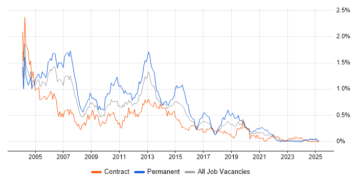 Job vacancy trend for Servlets in Scotland Job vacancy trend for Servlets in Scotland