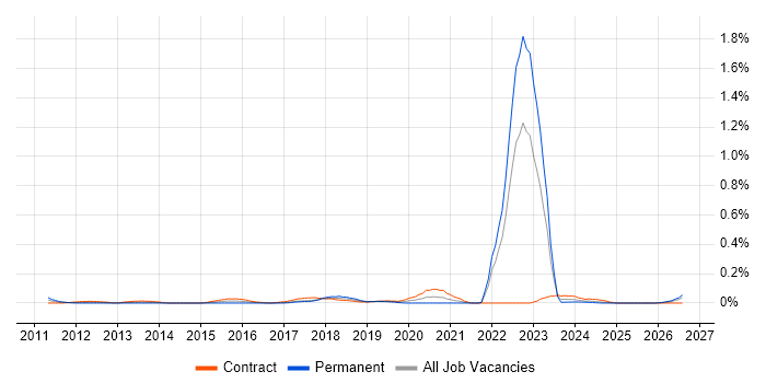 SFIA job vacancy trend in Scotland