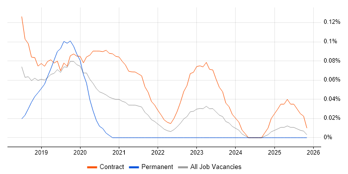 ShareGate job vacancy trend in Scotland