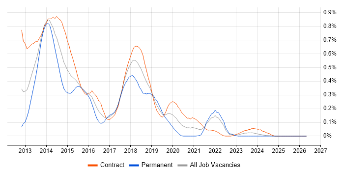 SharePoint 2013 job vacancy trend in Scotland