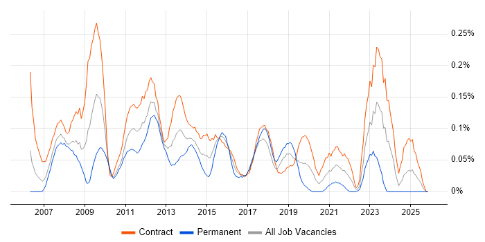 SharePoint Administrator job vacancy trend in Scotland