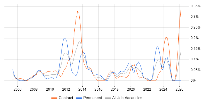 SharePoint Analyst job vacancy trend in Scotland