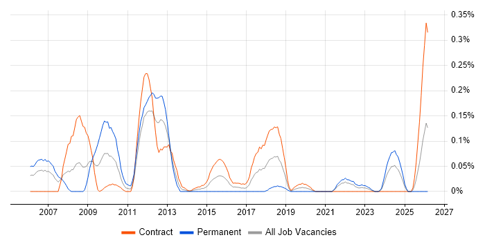 SharePoint Architect job vacancy trend in Scotland