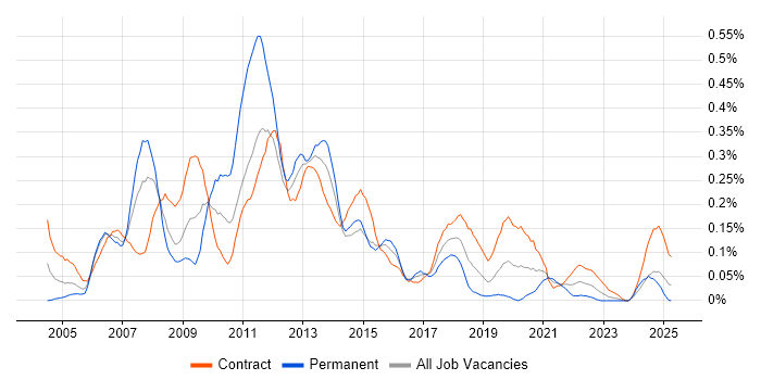 Job vacancy trend for SharePoint Consultant in Scotland