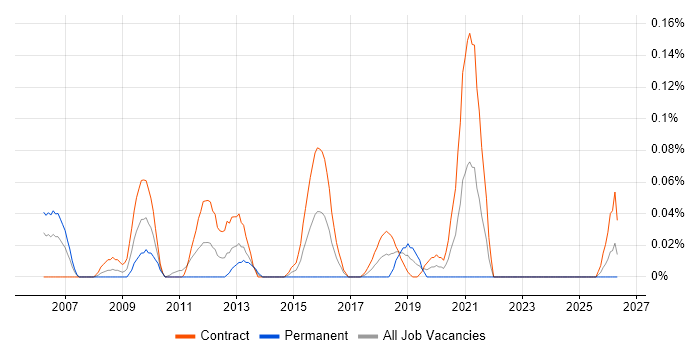 SharePoint Designer job vacancy trend in Scotland