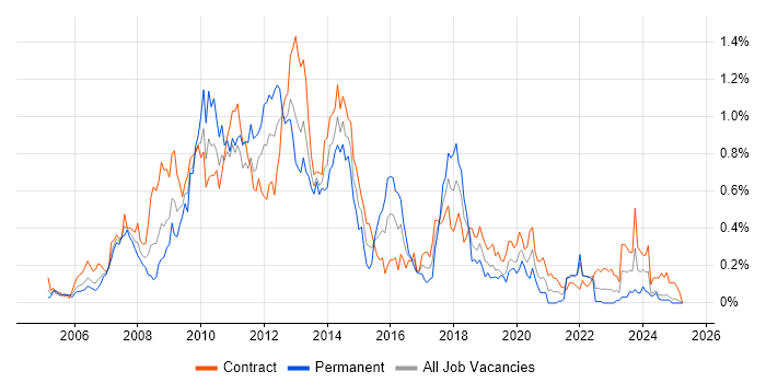 Job vacancy trend for SharePoint Developer in Scotland
