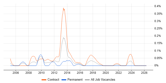 SharePoint Project Manager job vacancy trend in Scotland