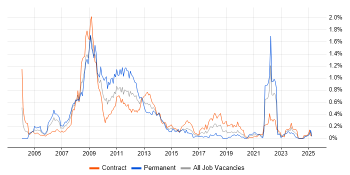 Job vacancy trend for SharePoint Server in Scotland