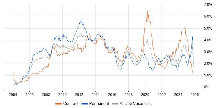 SharePoint job vacancy trend in Scotland