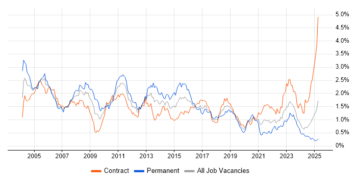 Job vacancy trend for Shell Script in Scotland Job vacancy trend for Shell Script in Scotland