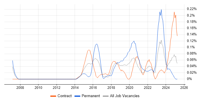Job vacancy trend for SIAM in Scotland Job vacancy trend for SIAM in Scotland