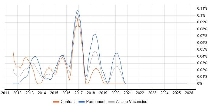 SIEM Analyst job vacancy trend in Scotland