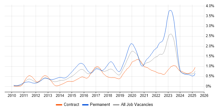 Job vacancy trend for SIEM in Scotland Job vacancy trend for SIEM in Scotland