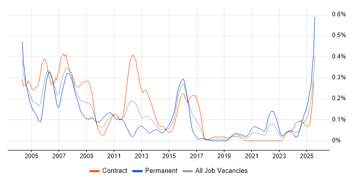 Job vacancy trend for Siemens in Scotland Job vacancy trend for Siemens in Scotland