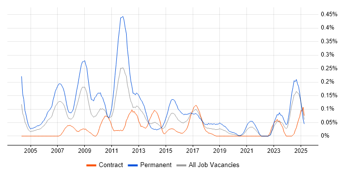 Job vacancy trend for Signal Processing in Scotland Job vacancy trend for Signal Processing in Scotland