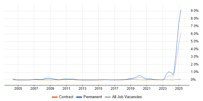 Job vacancy trend for Simulink in Scotland Job vacancy trend for Simulink in Scotland