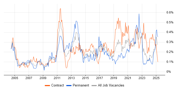 Job vacancy trend for Single Sign-On in Scotland Job vacancy trend for Single Sign-On in Scotland
