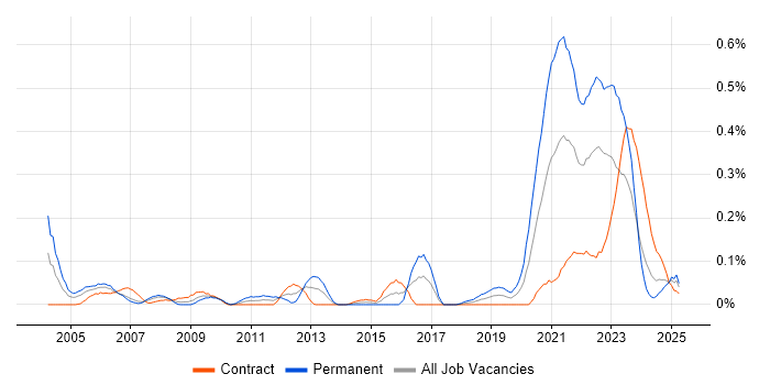 Job vacancy trend for Site Engineer in Scotland Job vacancy trend for Site Engineer in Scotland