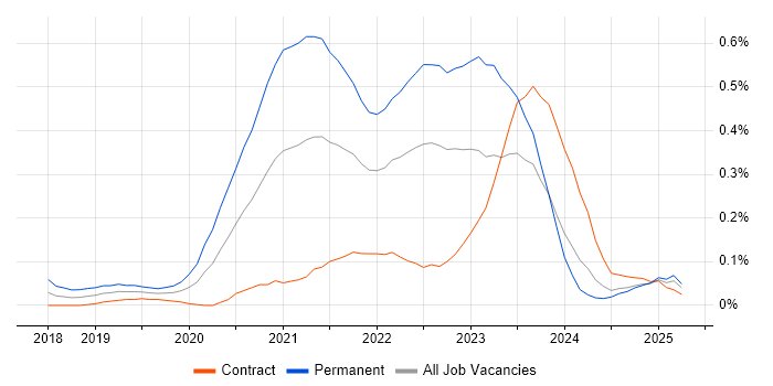 Job vacancy trend for Site Reliability Engineer in Scotland Job vacancy trend for Site Reliability Engineer in Scotland