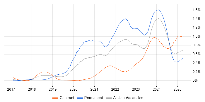 Job vacancy trend for Site Reliability Engineering in Scotland Job vacancy trend for Site Reliability Engineering in Scotland