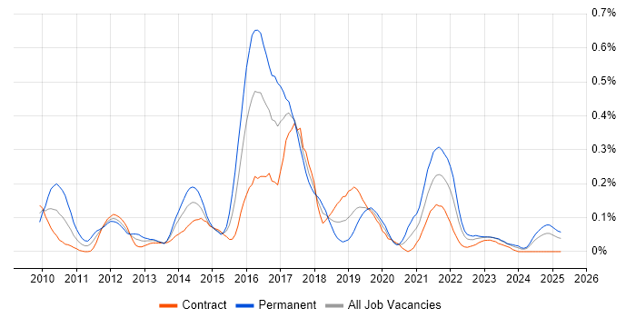 Job vacancy trend for Sitecore CMS in Scotland Job vacancy trend for Sitecore CMS in Scotland