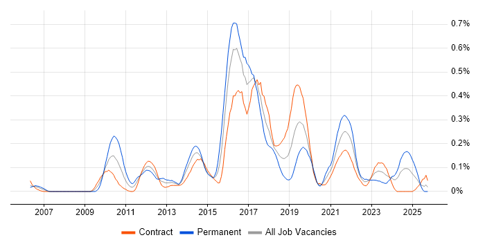 Sitecore job vacancy trend in Scotland