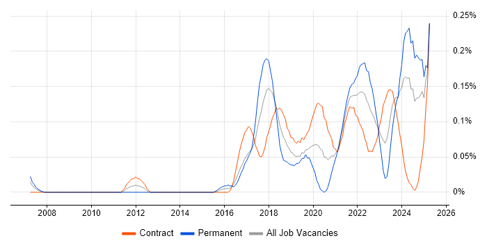 Job vacancy trend for Situational Awareness in Scotland Job vacancy trend for Situational Awareness in Scotland