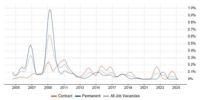 Job vacancy trend for Six Sigma Black Belt in Scotland Job vacancy trend for Six Sigma Black Belt in Scotland
