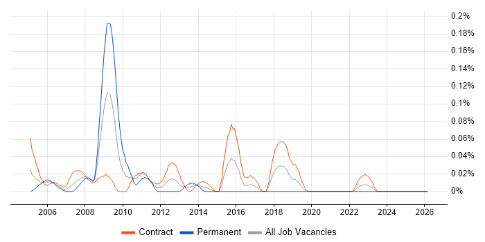 Six Sigma Consultant job vacancy trend in Scotland
