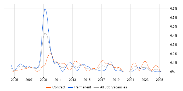 Job vacancy trend for Six Sigma Green Belt in Scotland Job vacancy trend for Six Sigma Green Belt in Scotland