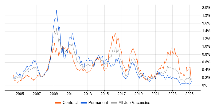 Job vacancy trend for Six Sigma in Scotland Job vacancy trend for Six Sigma in Scotland