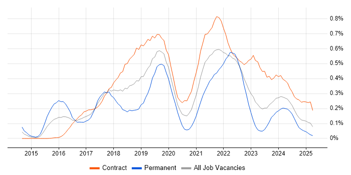 Job vacancy trend for Sketch in Scotland Job vacancy trend for Sketch in Scotland