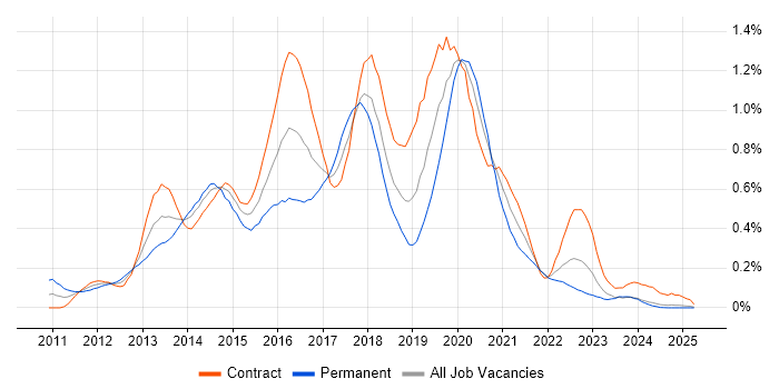 Job vacancy trend for Skype for Business in Scotland Job vacancy trend for Skype for Business in Scotland