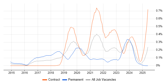 Job vacancy trend for Slack in Scotland Job vacancy trend for Slack in Scotland