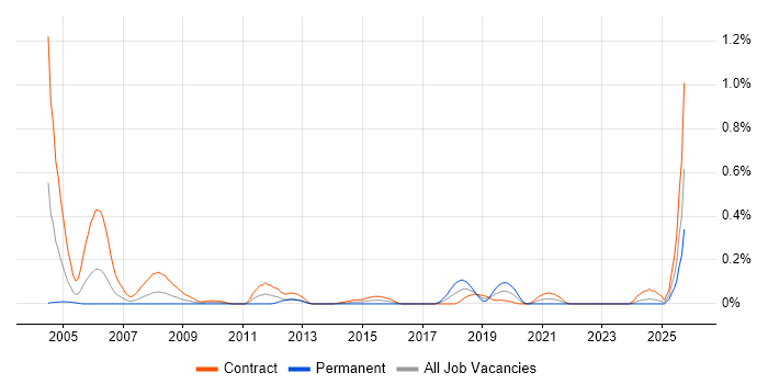 Smallworld job vacancy trend in Scotland Smallworld job vacancy trend in Scotland