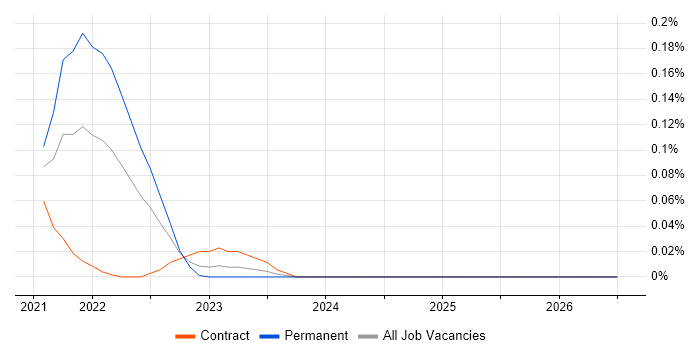 Smart Contracts job vacancy trend in Scotland